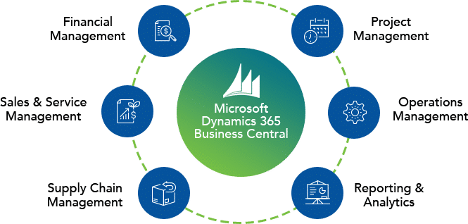 Microsoft Dynamics 365 Consulting