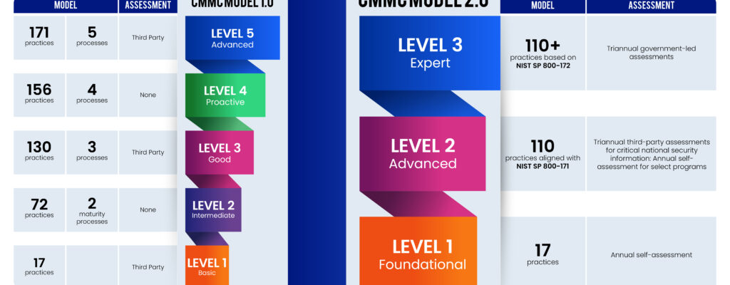 CMMC Update January 2022 DC