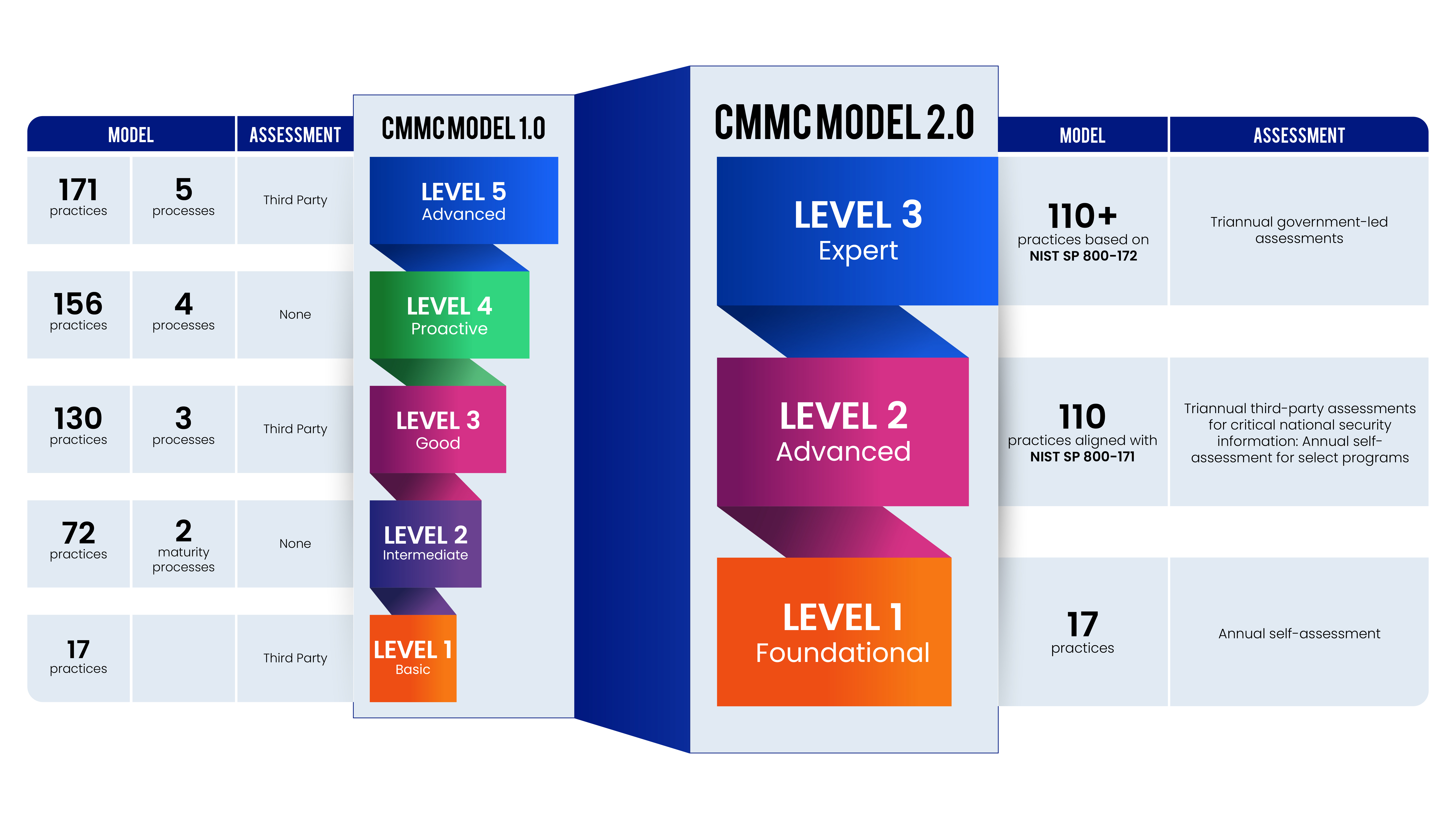 CMMC Update January 2022 DC